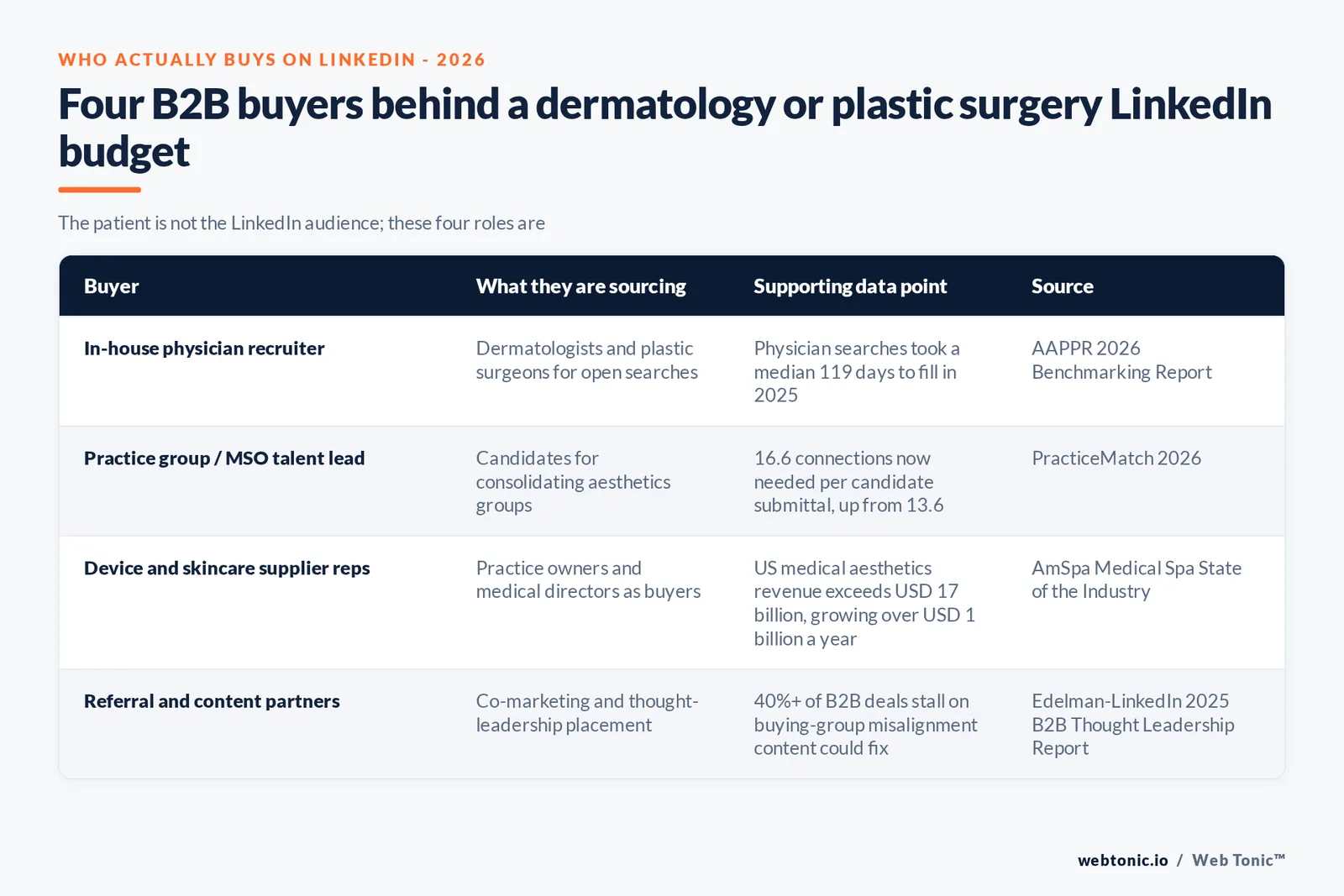 Branded matrix graphic showing four B2B buyers behind a dermatology or plastic surgery LinkedIn budget: physician recruiters, MSO talent leads, device and skincare suppliers, and referral partners, each with its supporting 2026 data point
