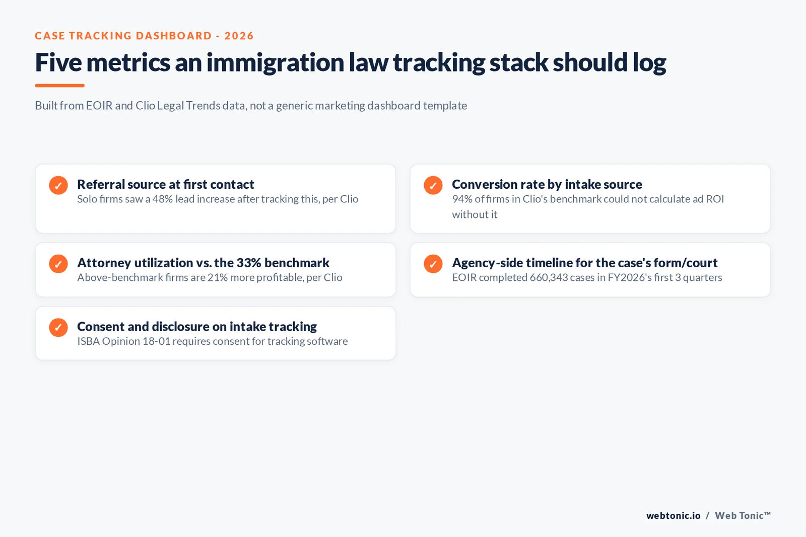 Branded checklist graphic listing the five case-tracking metrics an immigration law firm's dashboard should log at each stage of the intake-to-filing pipeline