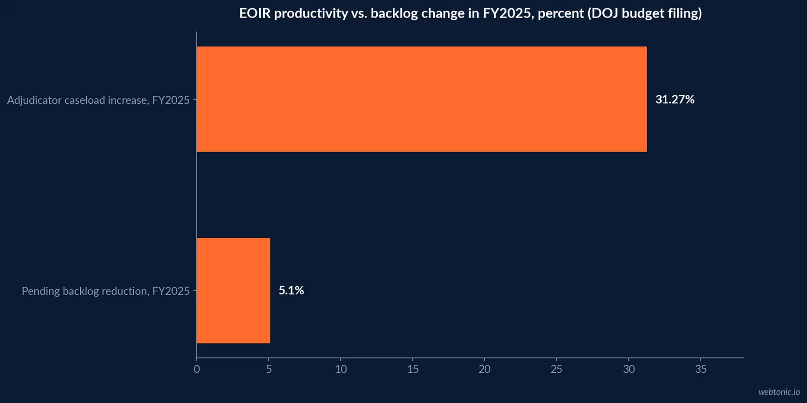 Horizontal bar chart showing EOIR's 5.1 percent pending caseload reduction in fiscal year 2025 against a 31.27 percent increase in cases handled per adjudicator