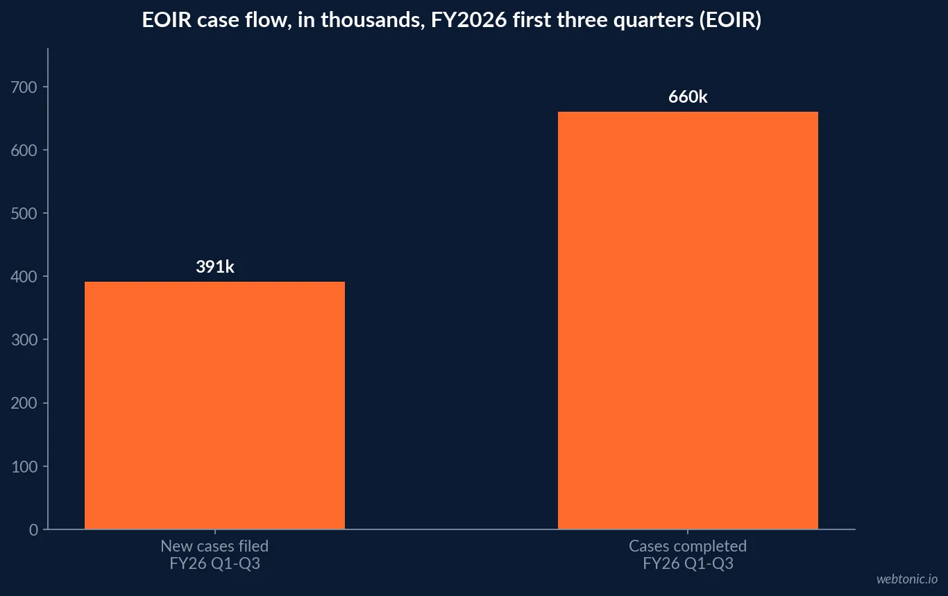 Bar chart comparing 391,145 new immigration court cases filed against 660,343 cases completed by EOIR in the first three quarters of fiscal year 2026