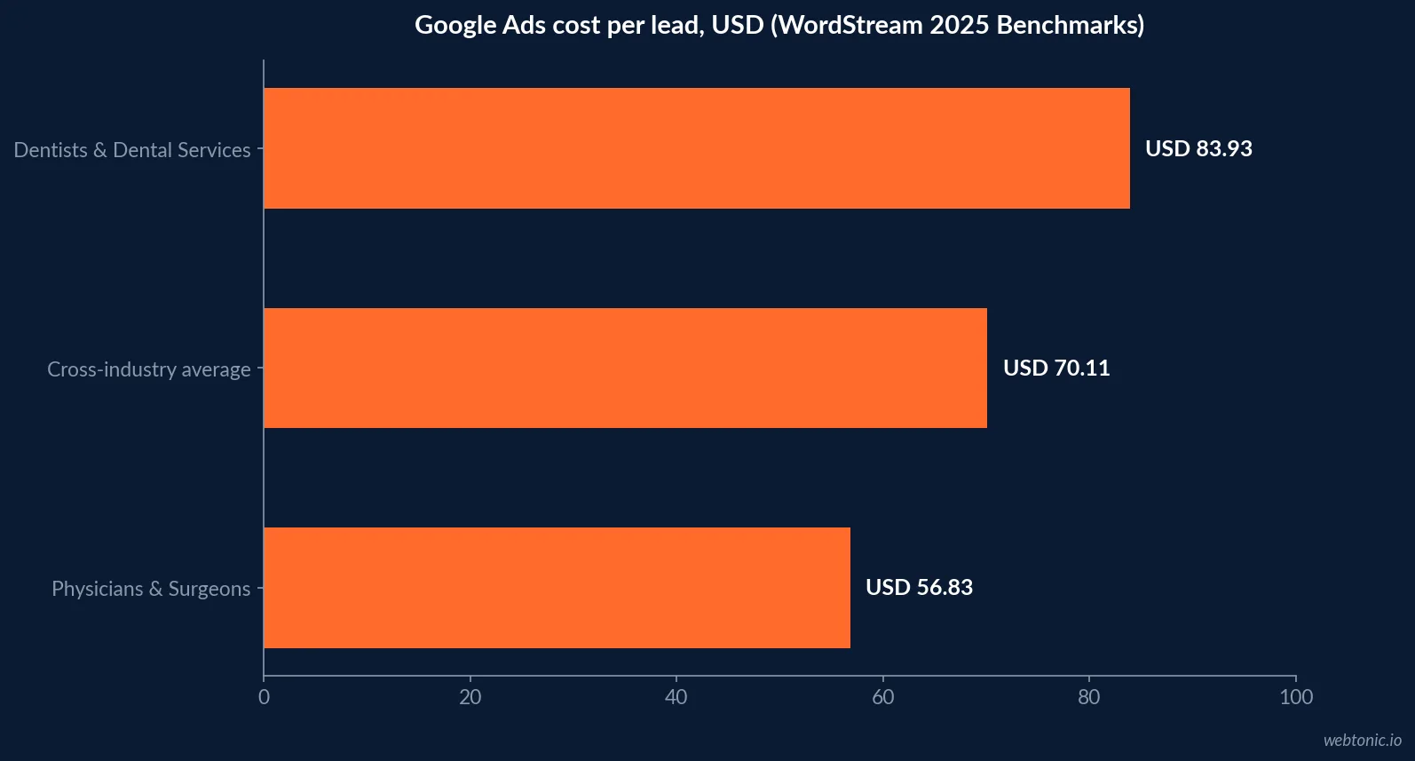 Horizontal bar chart of Google Ads cost per lead for dentists and dental services at USD 83.93 against physicians and surgeons at USD 56.83 and the cross-industry average of USD 70.11, per WordStream's 2025 Google Ads Benchmarks Report