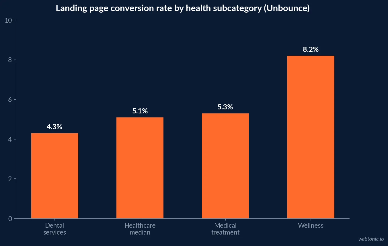 Bar chart comparing Unbounce landing page conversion rate medians across health and wellness subcategories: wellness 8.2 percent, medical treatment 5.3 percent, healthcare median 5.1 percent, and dental services 4.3 percent, the lowest of the four