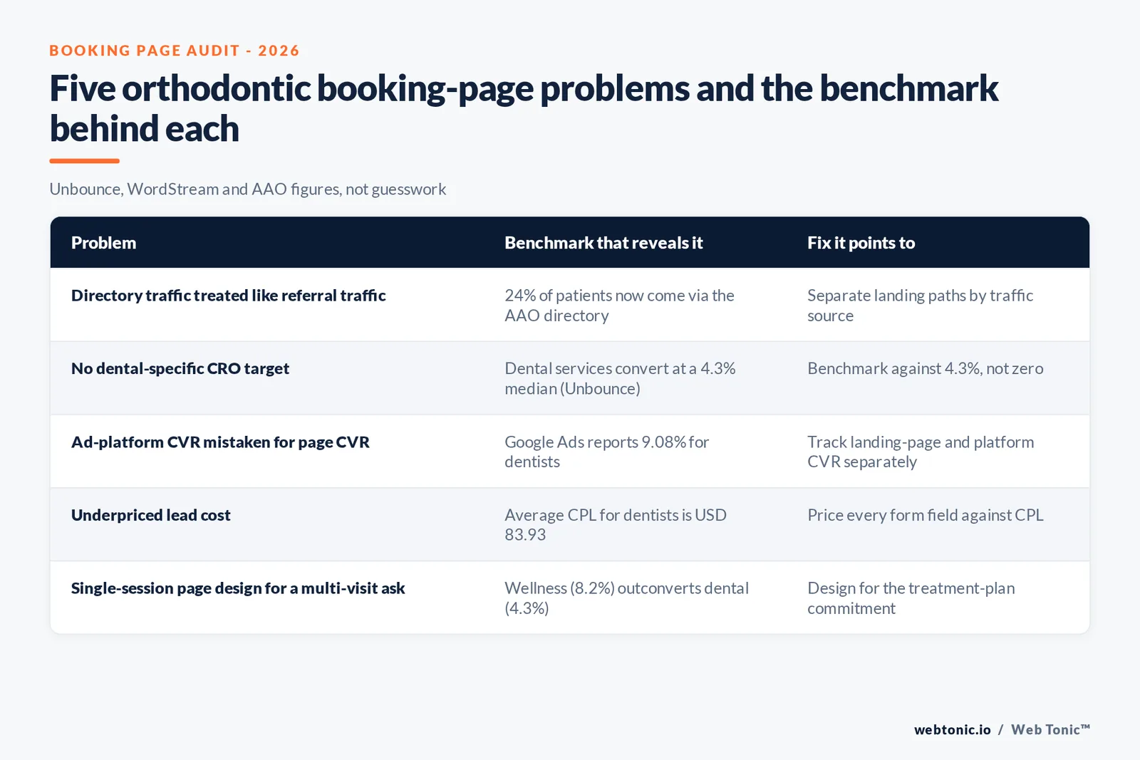 Branded matrix graphic mapping five orthodontic booking-page conversion problems to the published benchmark that reveals each one and the fix it points to