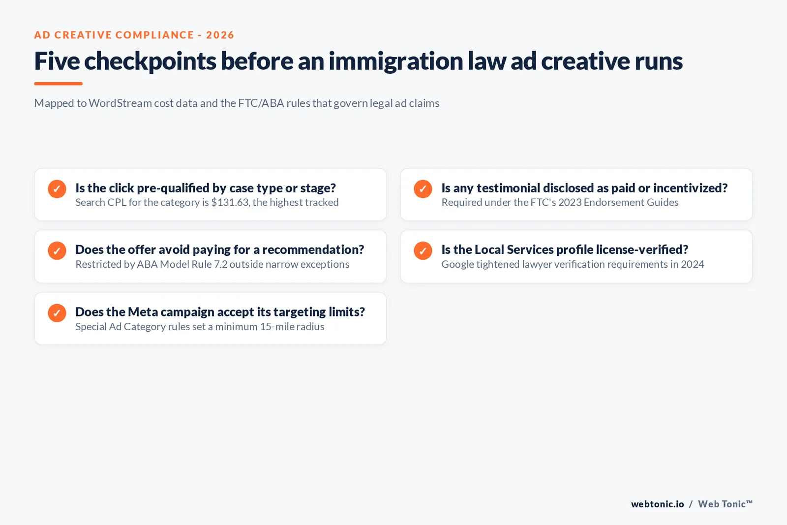 Branded checklist graphic of five compliance and cost checkpoints an immigration law firm should clear before launching a new ad creative