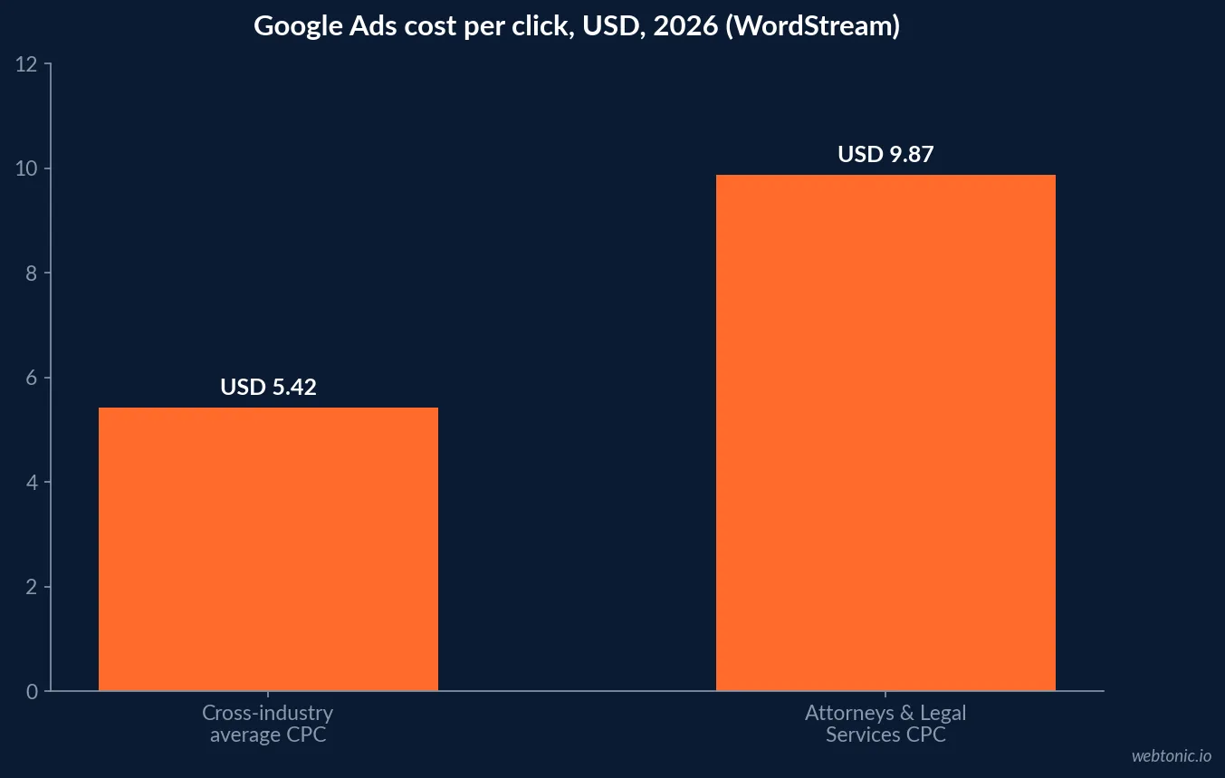 Bar chart comparing the $9.87 average cost per click for Attorneys and Legal Services against the $5.42 cross-industry average in WordStream's 2026 Google Ads benchmark