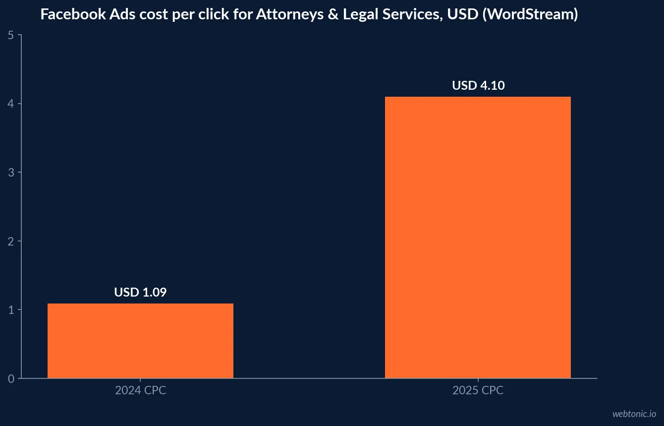 Bar chart showing Facebook Ads cost per click for Attorneys and Legal Services rising from 1 dollar 09 cents in 2024 to 4 dollars 10 cents in 2025, per WordStream's benchmark reports