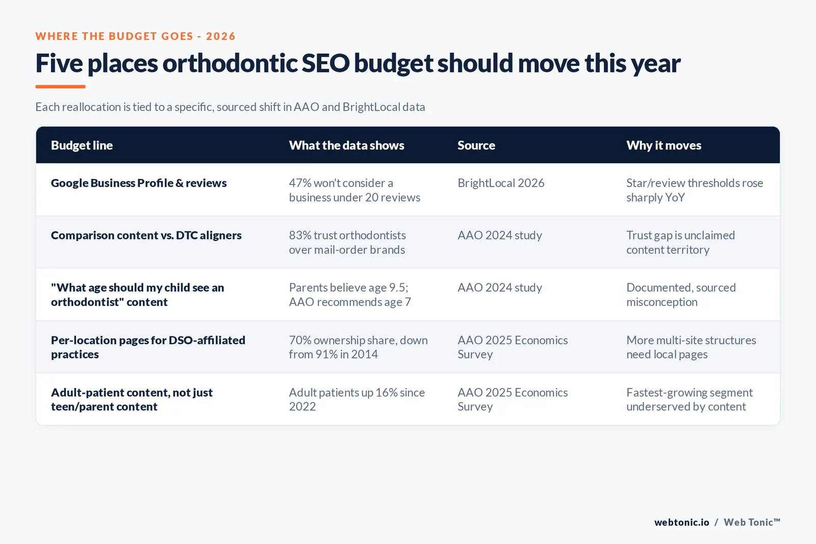 Branded checklist graphic of five local SEO priorities for orthodontic practices, mapped to the AAO patient-behavior data and BrightLocal's 2026 review-threshold findings