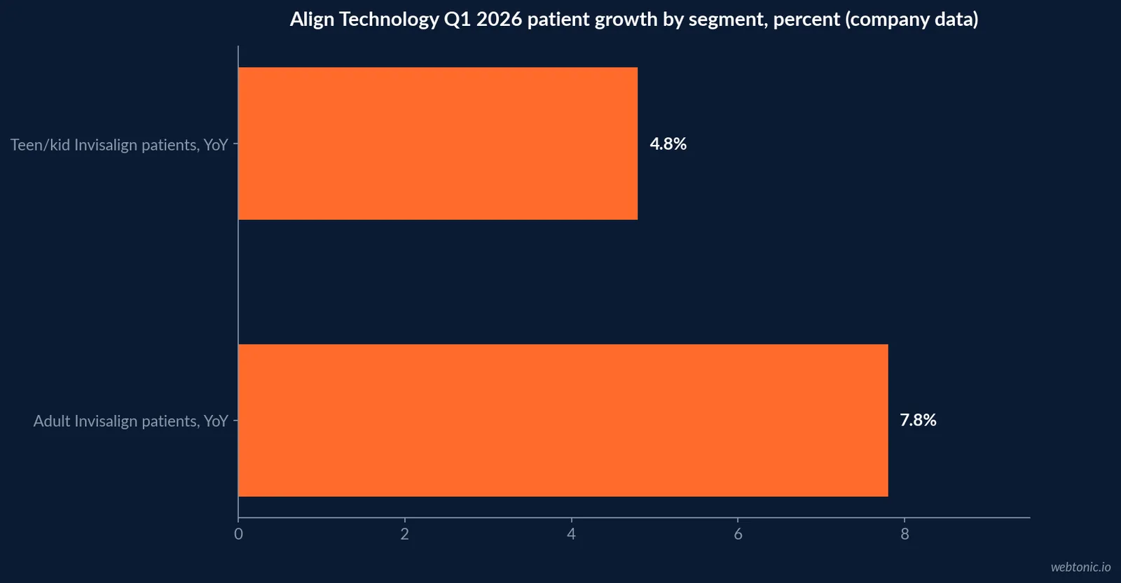 Bar chart comparing Align Technology's reported year-over-year growth in adult Invisalign patients at 7.8 percent against teen and kid patients at 4.8 percent in Q1 2026