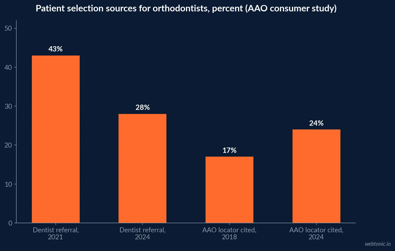 Bar chart showing dentist-referral selection for orthodontists falling from 43 percent in 2021 to 28 percent in 2024, while the AAO's own locator tool citation rose from 17 to 24 percent