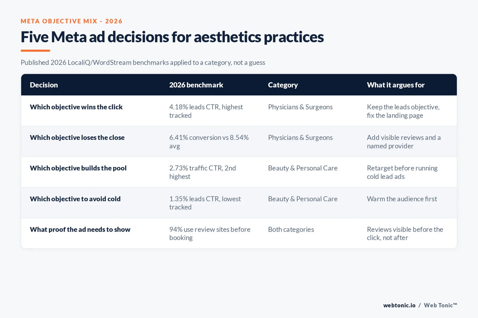 Branded matrix graphic mapping five Meta ad decisions for dermatology and plastic surgery practices to their 2026 LocaliQ and WordStream benchmark and the trigger that justifies each one