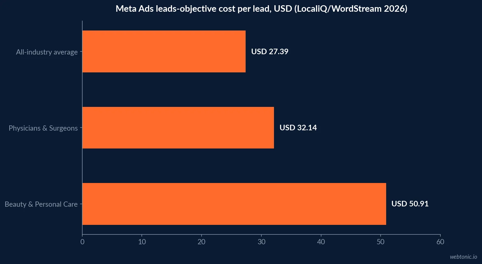 Horizontal bar chart comparing Meta Ads leads-objective cost per lead across Beauty and Personal Care at 50.91 US dollars, Physicians and Surgeons at 32.14 US dollars, and the all industry average of 27.39 US dollars