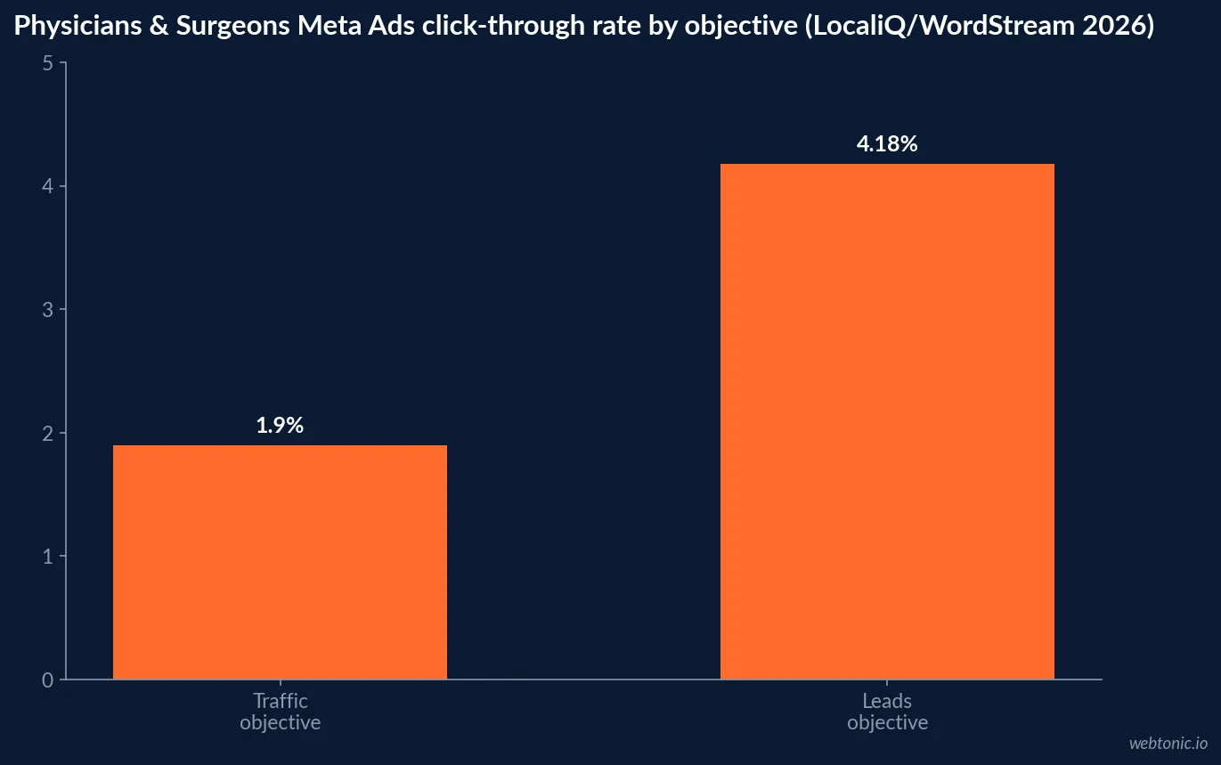 Bar chart comparing Meta Ads click-through rate for Physicians and Surgeons across the traffic objective at 1.90 percent and the leads objective at 4.18 percent, the highest leads CTR of any industry tracked by LocaliQ and WordStream in 2026