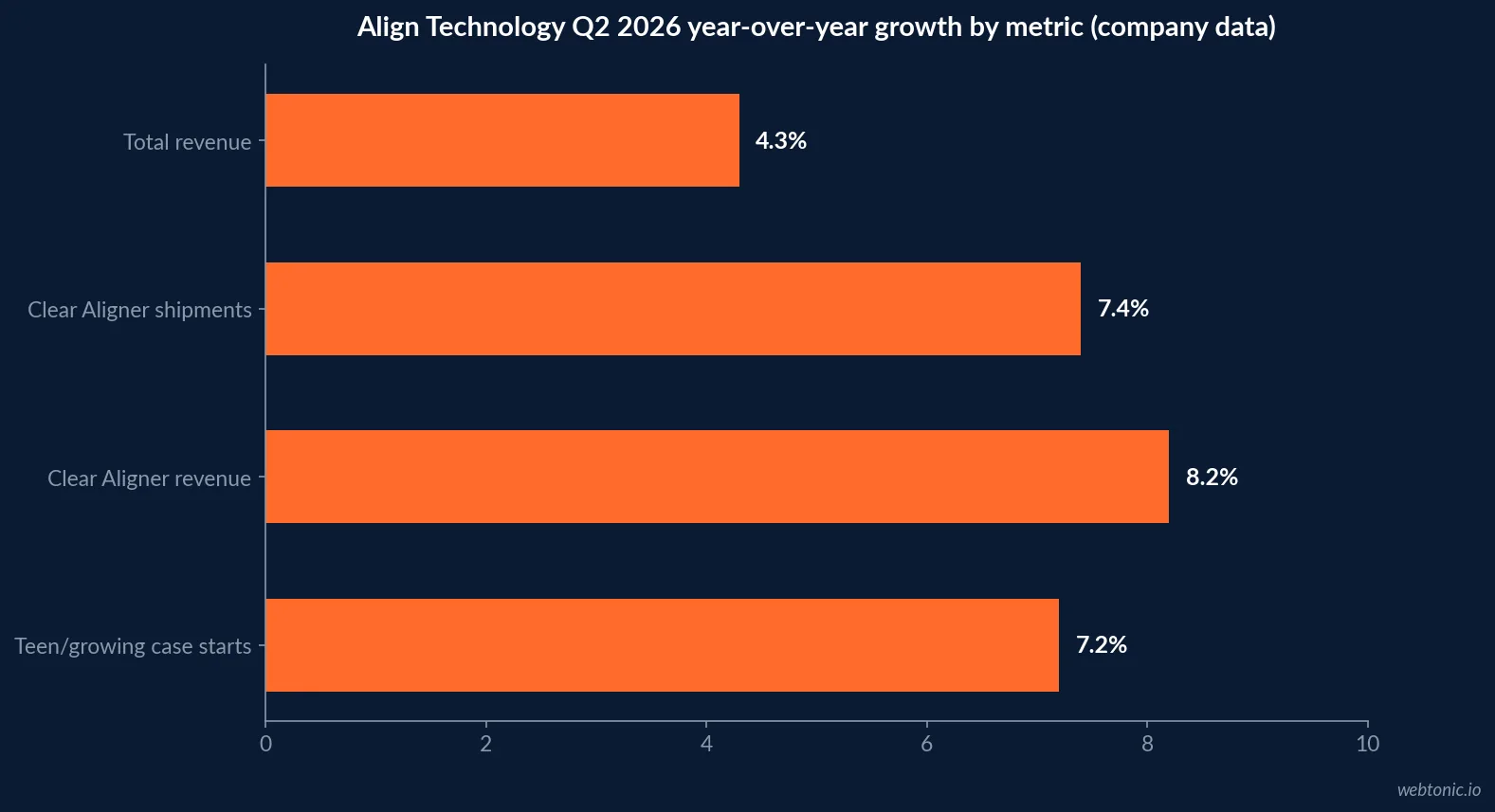 Horizontal bar chart of Align Technology's Q2 2026 year-over-year growth by metric: teen and growing-patient case starts up 7.2 percent, Clear Aligner shipments up 7.4 percent, Clear Aligner revenue up 8.2 percent, and total revenue up 4.3 percent