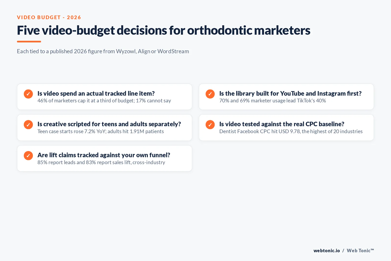 Branded checklist graphic listing five video-budget decisions for orthodontic marketers, each tied to a published 2026 figure from Wyzowl, Align Technology or WordStream