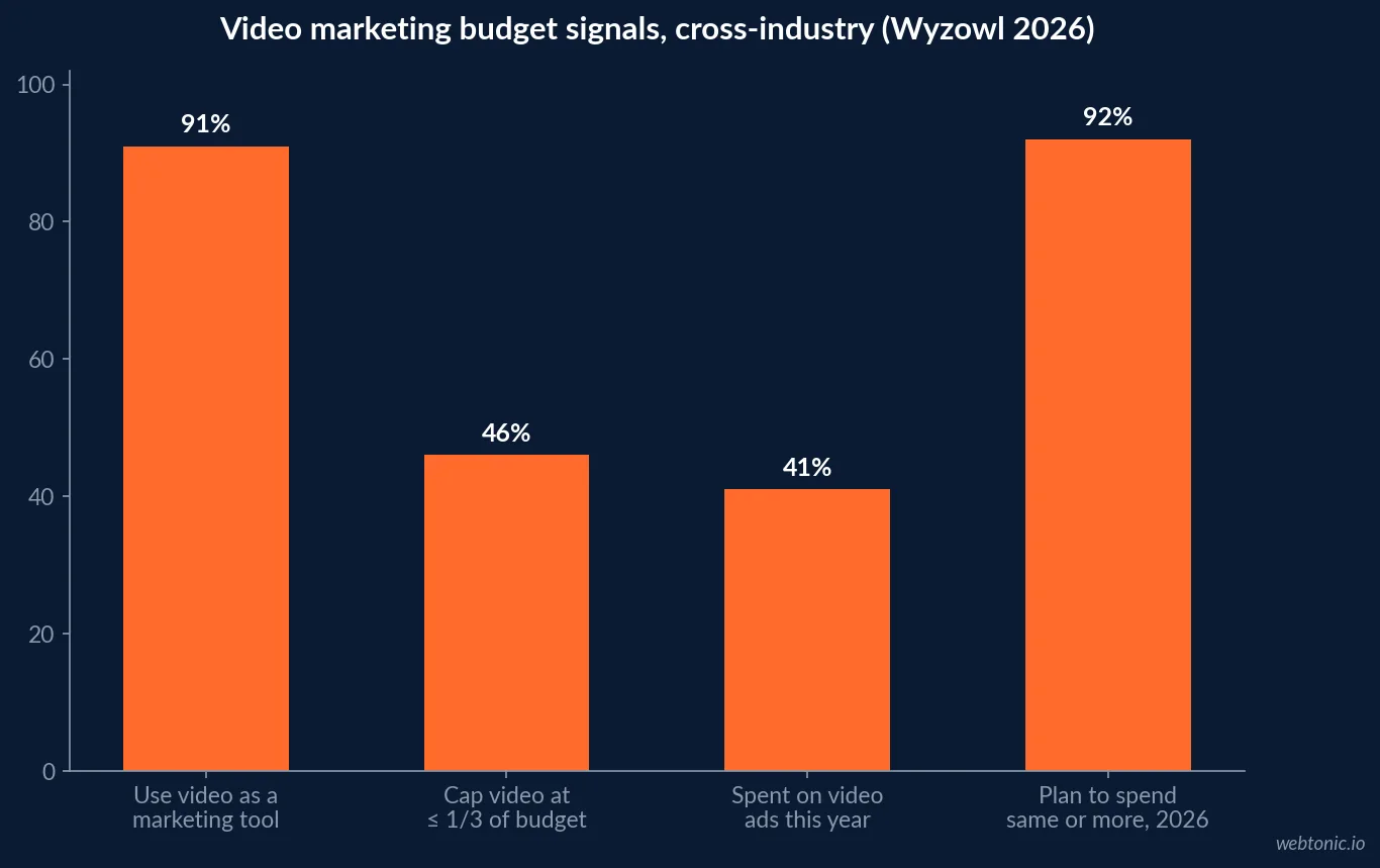 Bar chart of Wyzowl's 2026 video marketing budget data: 91 percent of businesses use video, 46 percent cap video at a third or less of budget, and 41 percent have spent on video ads this year, up from 36 percent the prior year