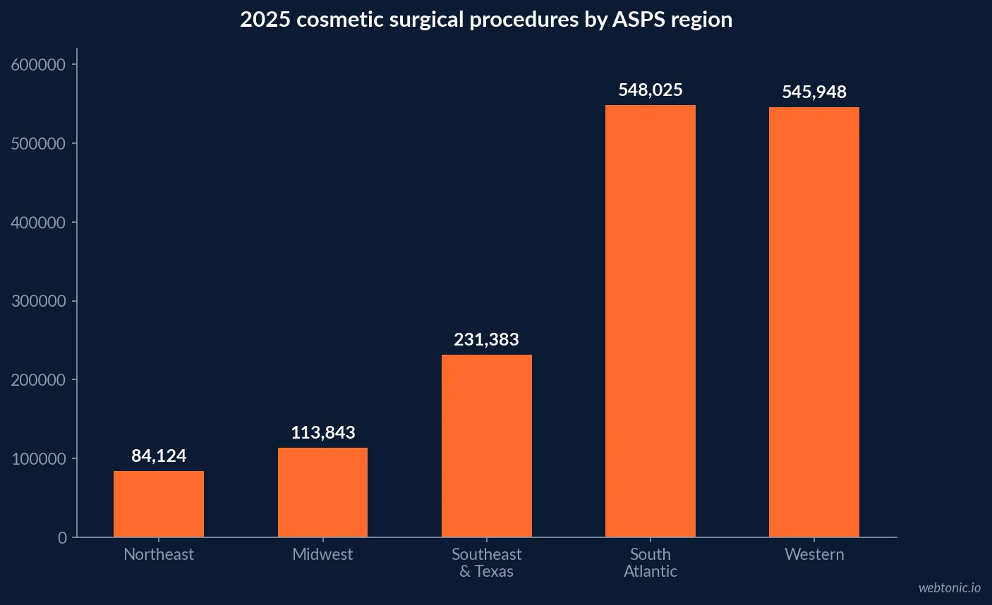 Bar chart of 2025 ASPS regional cosmetic surgery procedure totals showing the South Atlantic region at 548,025 procedures and the Western region at 545,948, far ahead of the Midwest at 113,843, the Southeast and Texas region at 231,383, and the Northeast at 84,124
