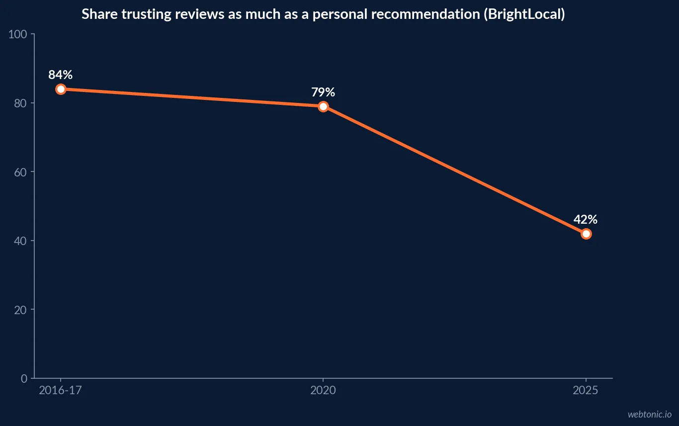 Line chart showing the share of consumers who trust online reviews as much as a personal recommendation falling from 84 percent in 2016-2017 to 79 percent in 2020 and 42 percent in 2025, against the separate 94 percent of cosmetic-procedure researchers who still use review sites in 2025
