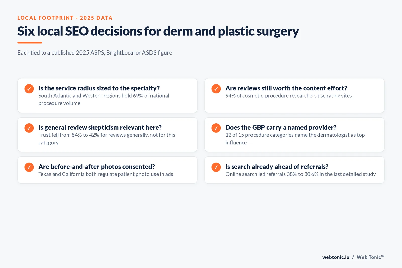 Branded checklist graphic covering six local SEO decisions for dermatology and plastic surgery practices, each tied to a published statistic on regional concentration, review trust or photo-consent compliance