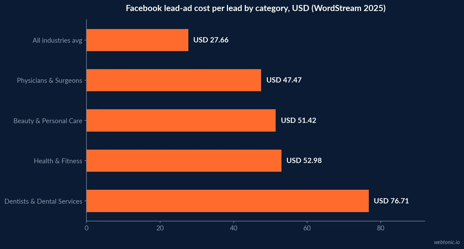 Bar chart comparing Facebook lead-ad cost per lead across dentists and dental services, beauty and personal care, health and fitness, physicians and surgeons, and the all-industry average in 2025
