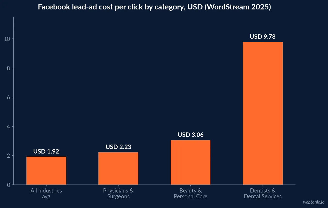 Bar chart comparing Facebook lead-ad cost per click for dentists and dental services, physicians and surgeons, beauty and personal care, and the all-industry average in 2025