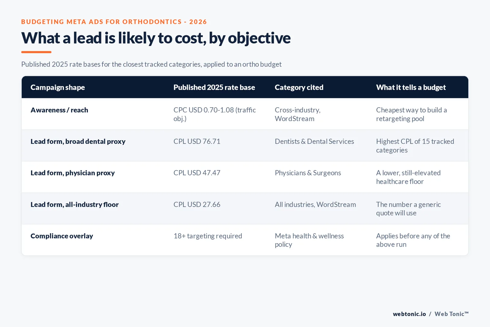Branded matrix graphic pricing five Meta Ads campaign shapes for orthodontics against their closest published 2025 rate category and the compliance rule attached to each