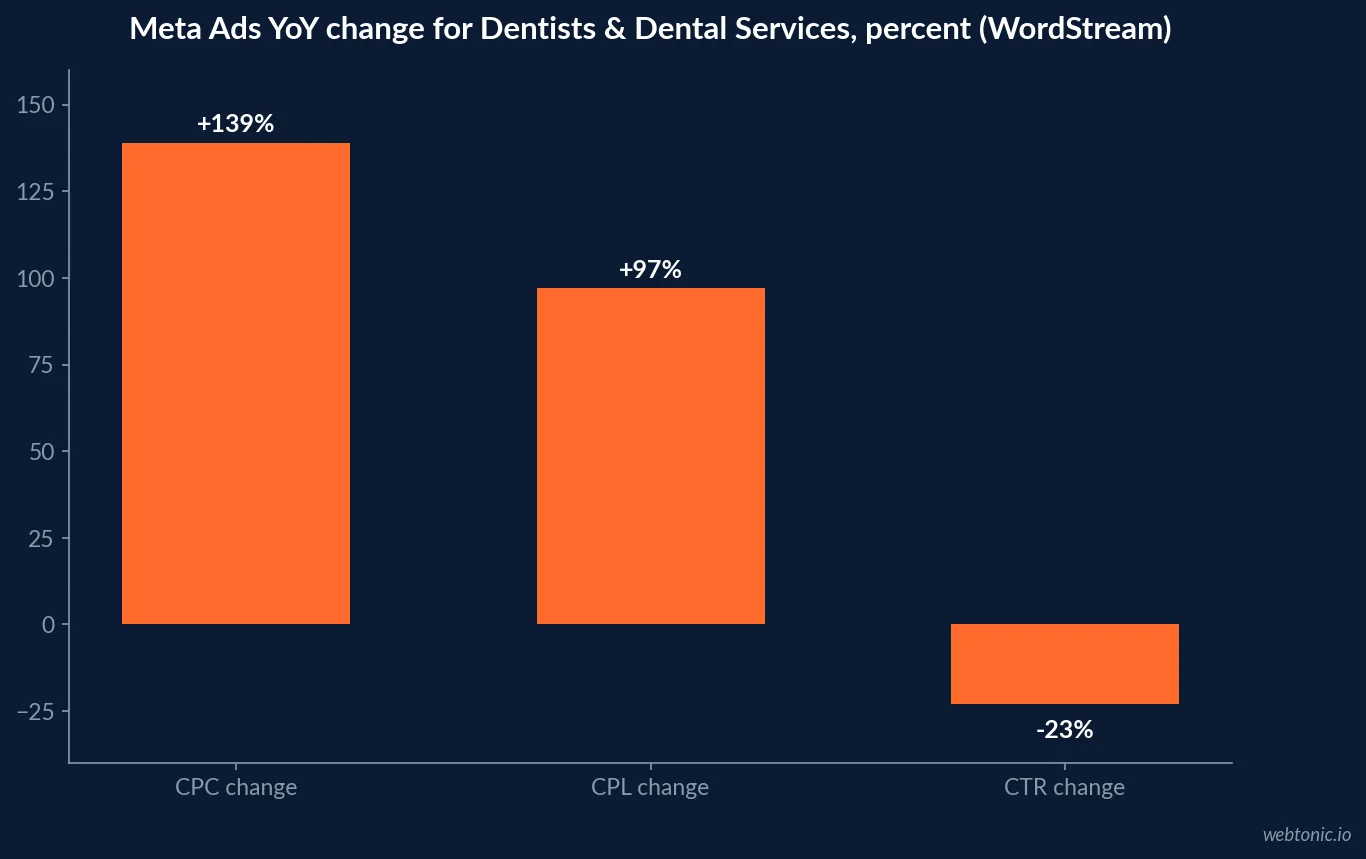 Bar chart of year-over-year changes for Dentists and Dental Services on Meta: cost per click up 139 percent, cost per lead up 97 percent, and click-through rate down 23 percent