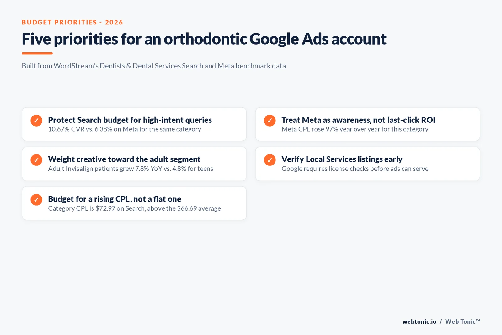 Branded checklist graphic of budget and targeting priorities for an orthodontic Google Ads account, built from WordStream's dentists and dental services cost data