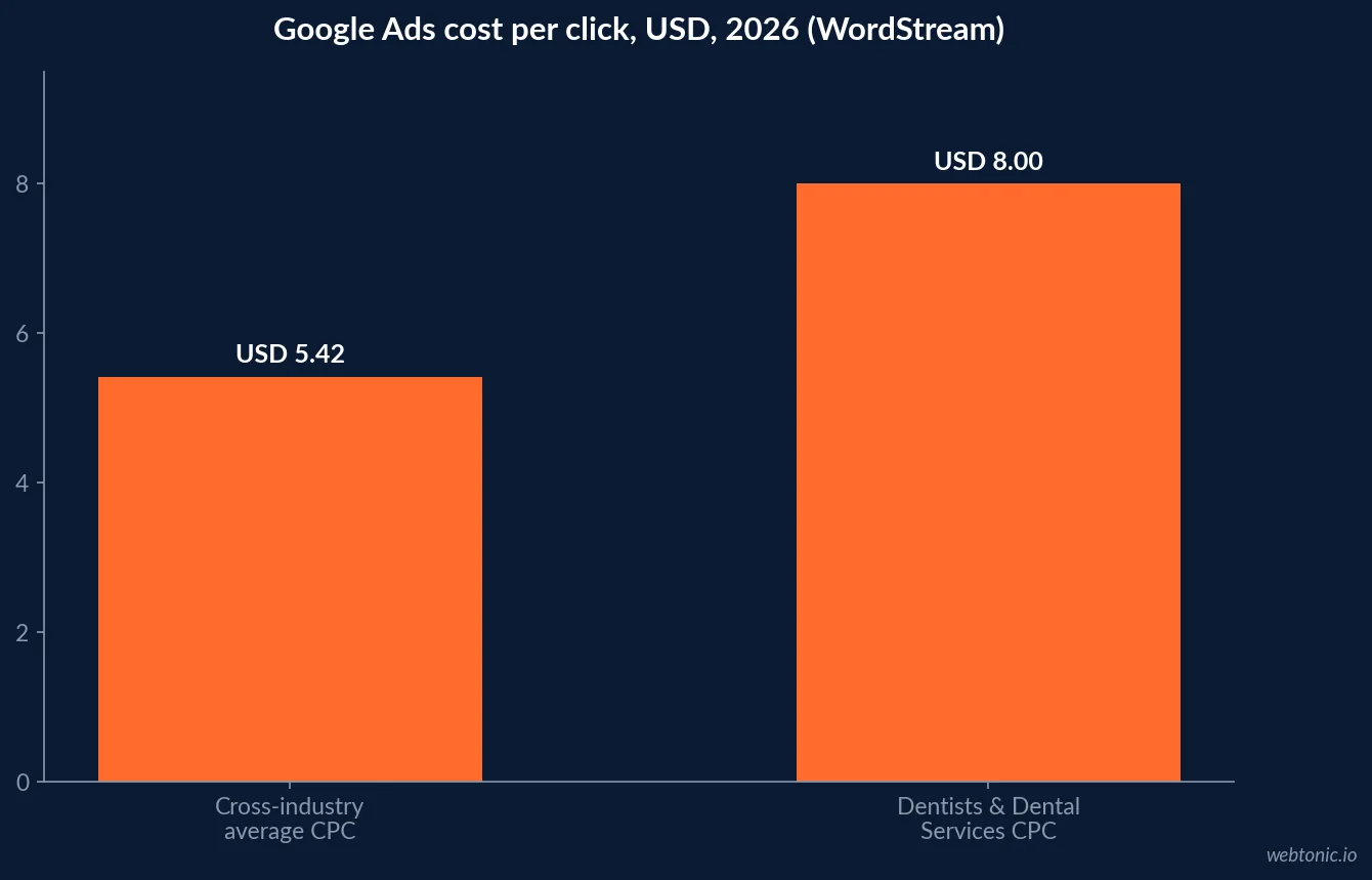 Bar chart comparing the 8 dollar average Google Ads cost per click for Dentists and Dental Services against the 5 dollar 42 cent cross-industry average in WordStream's 2026 benchmark