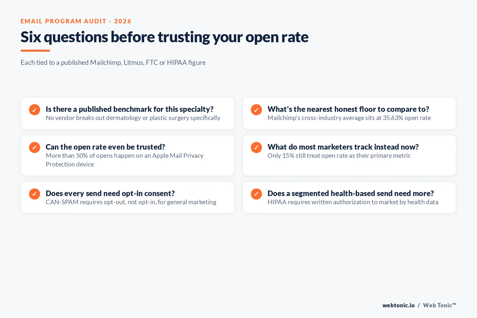 Branded checklist graphic covering six decisions for dermatology and plastic surgery email programs, each tied to a Mailchimp, Litmus, FTC or HIPAA source rather than an assumption