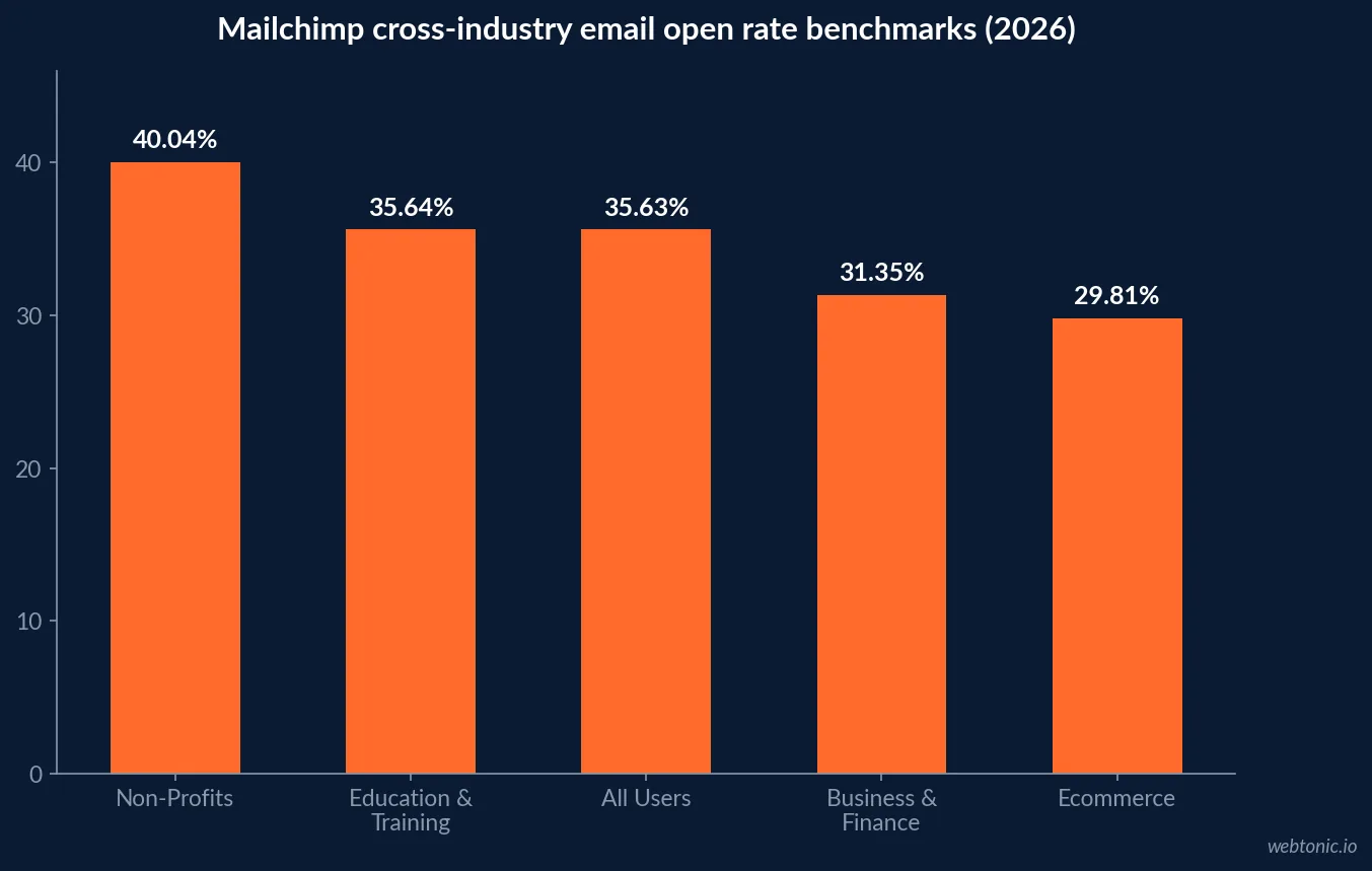 Bar chart comparing Mailchimp's published 2026 cross-industry email open rate benchmarks: Non-Profits at 40.04 percent, Education and Training at 35.64 percent, All Users at 35.63 percent, Business and Finance at 31.35 percent, and Ecommerce at 29.81 percent