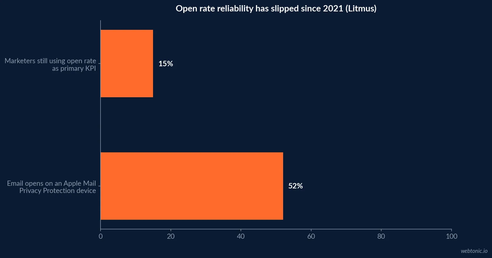 Horizontal bar chart contrasting the reliability of three email metrics for a medical practice in 2026: open rate undermined by more than 50 percent Apple Mail Privacy Protection opens, click rate requiring an active decision, and booked-appointment attribution as the most direct signal