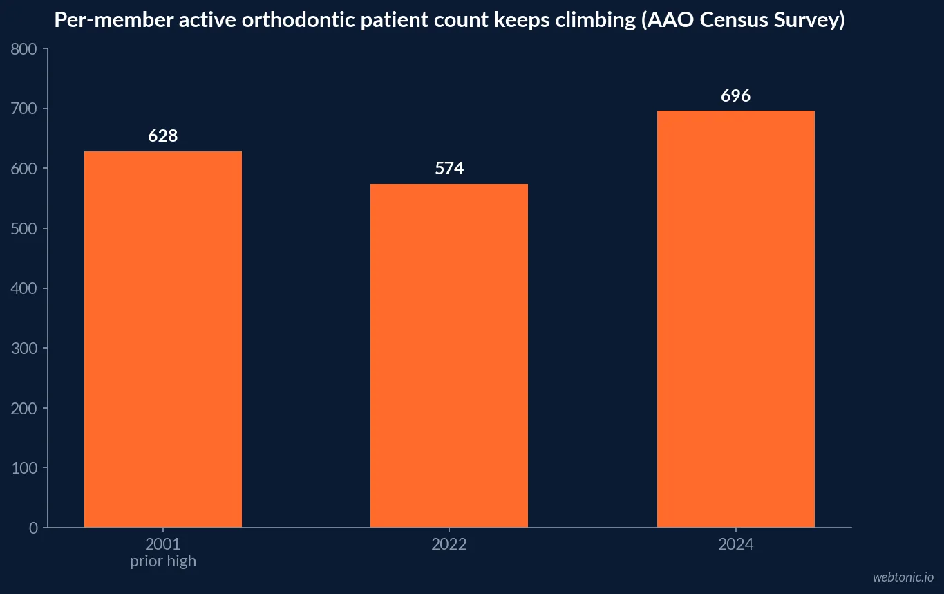 Bar chart of per-member active orthodontic patient counts showing 628 in 2001, 574 in 2022 and a record 696 in 2024, based on the AAO Economics of Orthodontics and Patient Census Survey
