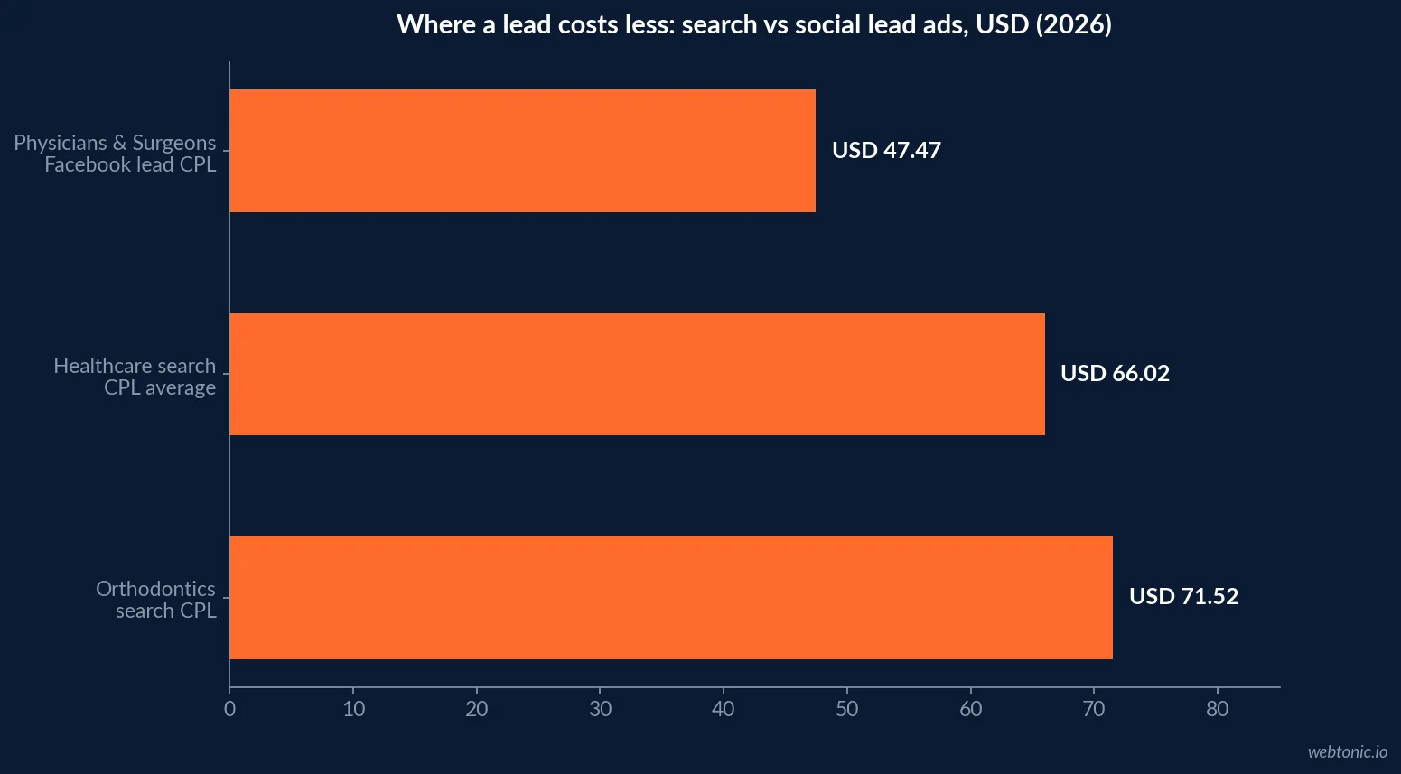 Horizontal bar chart comparing cost per lead across channels: orthodontics paid search at USD 71.52, the healthcare-wide search average at USD 66.02 and a cross-industry Physicians and Surgeons Facebook lead-ad benchmark at USD 47.47