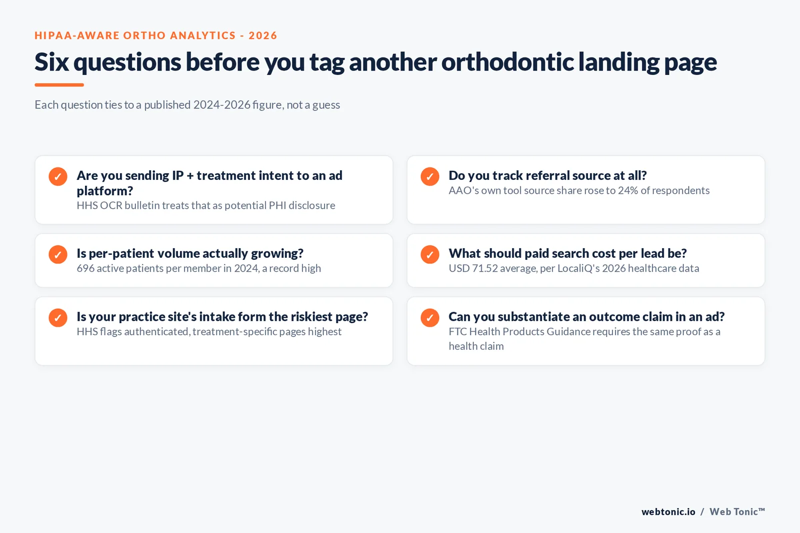 Branded checklist graphic on HIPAA-aware orthodontic analytics, six questions each tied to a published 2024-2026 figure on patient volume, referral attribution and paid-channel cost per lead