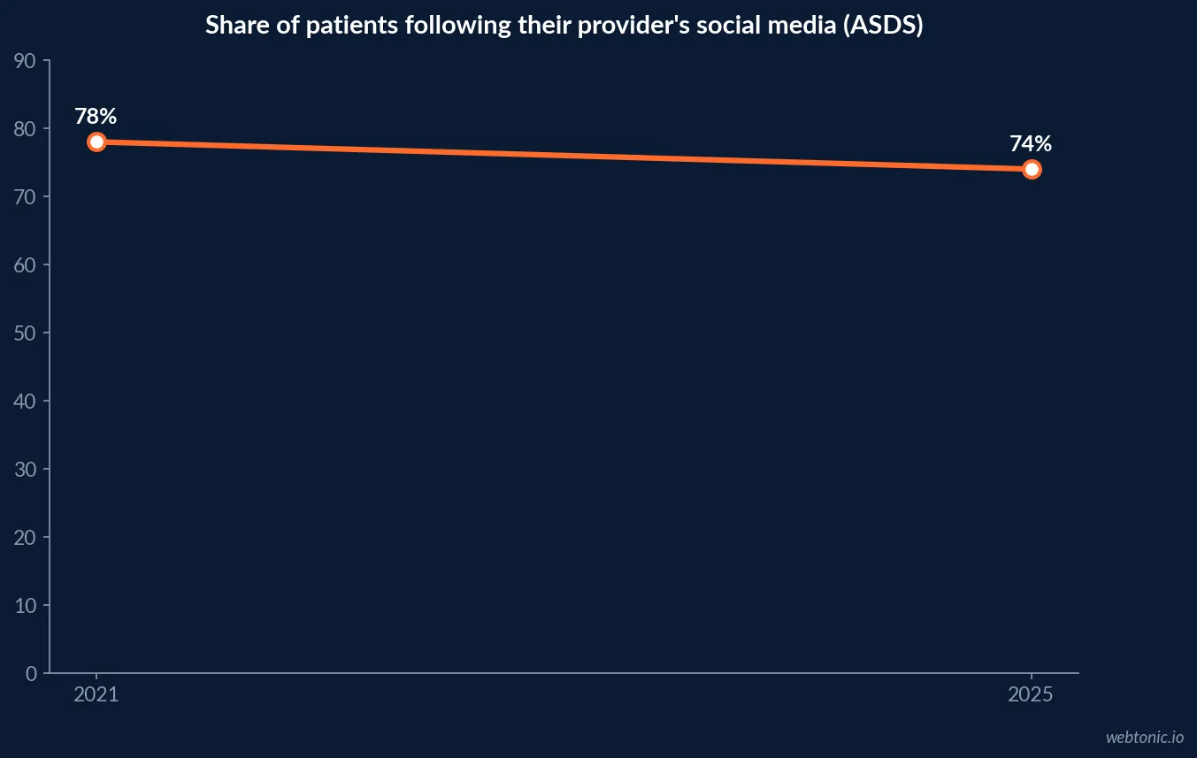 Line chart comparing ASDS consumer survey results from 2021 to 2025 showing the share of patients who follow their provider's social media falling slightly from 78 percent to 74 percent while platform usage generally grew over the same period