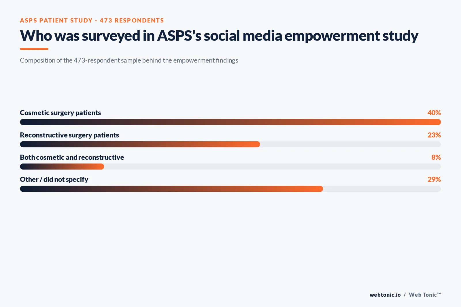 Branded matrix graphic mapping five social media content decisions for dermatology and plastic surgery practices to the ASDS, ASPS, AAFPRS or Pew figure that supports each one