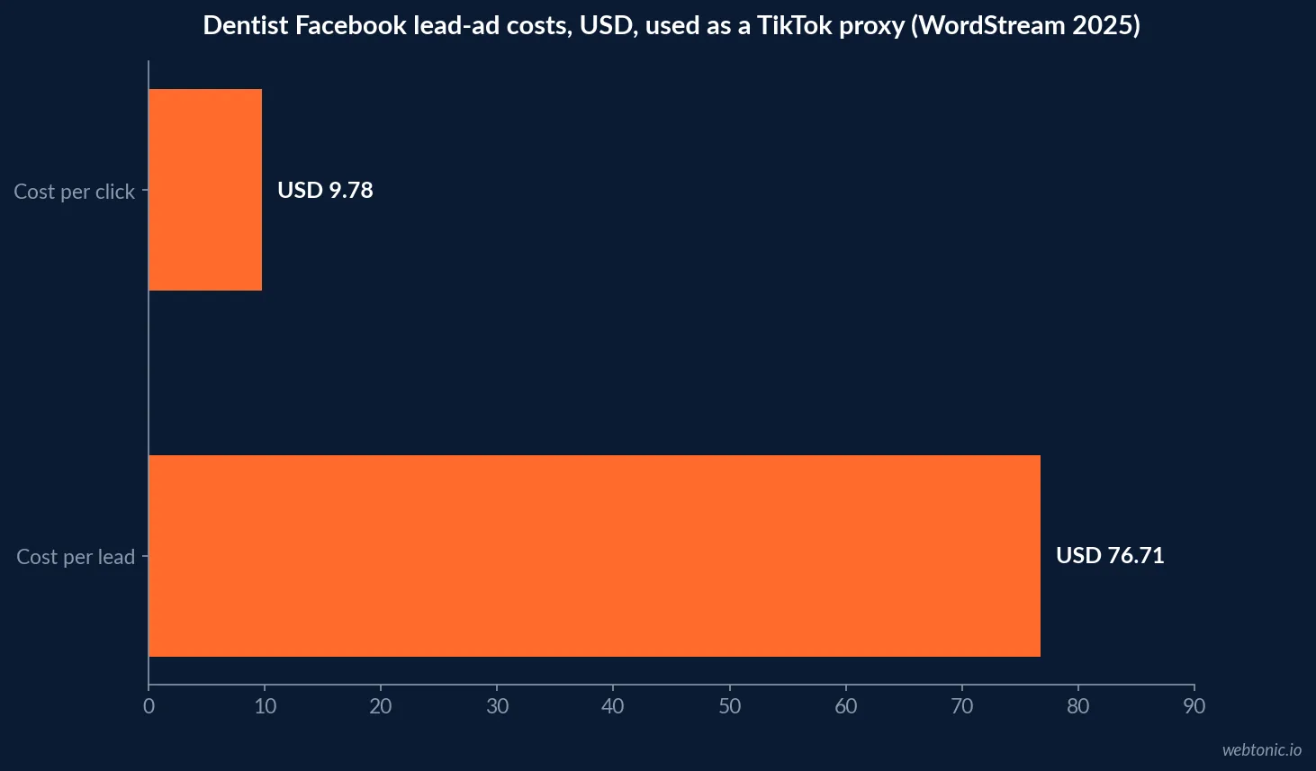 Branded stat-bars graphic contrasting TikTok's Branded Content Policy restriction on dental surgeries and medical treatments against the platform's separate, less restrictive rules for a practice's own paid advertising