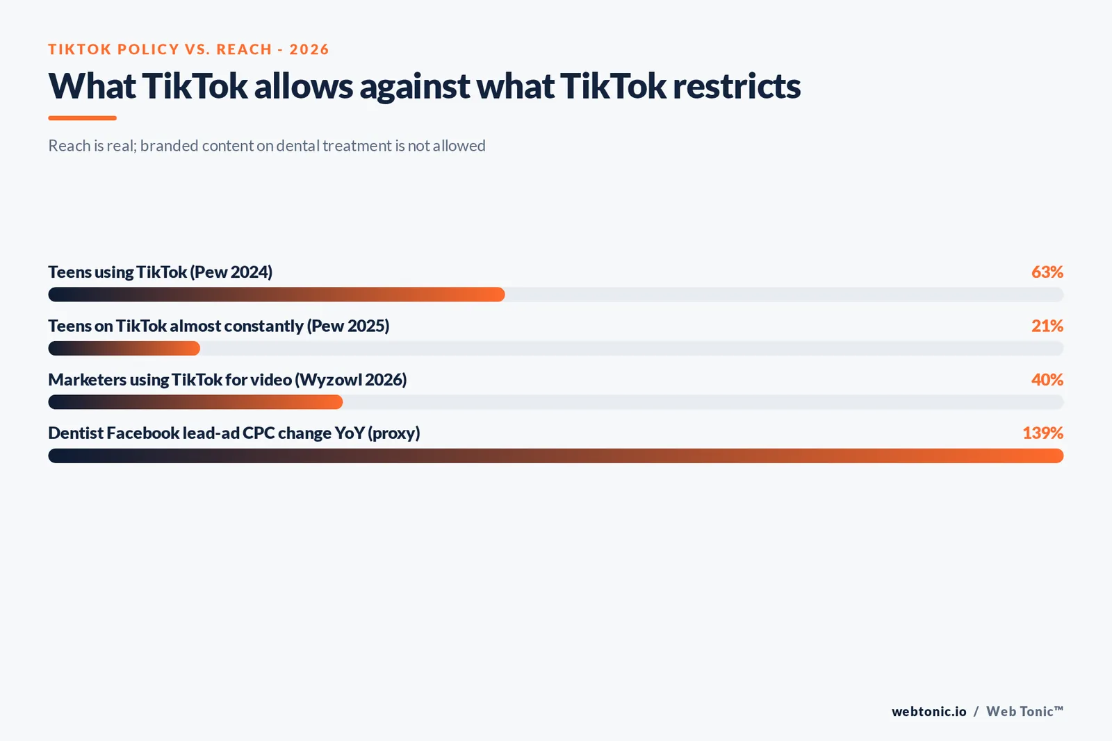 Branded checklist graphic listing four TikTok ad-budget decisions for orthodontic marketers, tied to Pew, TikTok policy and WordStream figures
