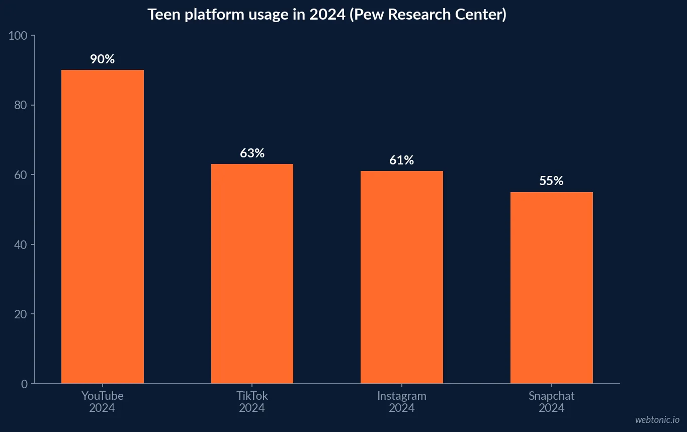 Line chart of Pew Research teen platform usage from 2022 to 2024 showing TikTok holding at 63 percent, Instagram at 61 percent, and YouTube declining from 95 percent to 90 percent, with Snapchat, Facebook and X below both