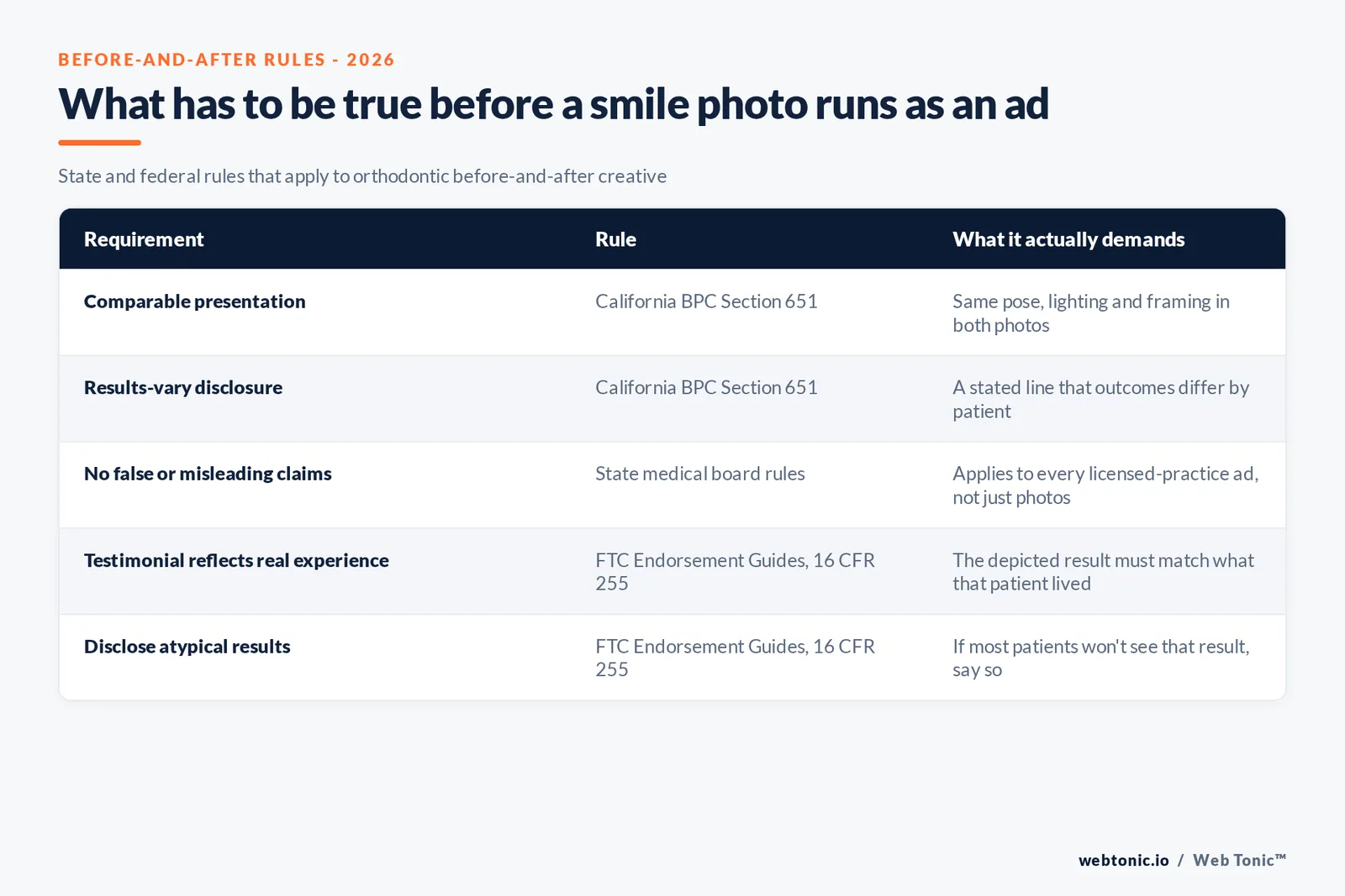 Branded checklist graphic covering six before-and-after and testimonial compliance questions for orthodontic ad creative, each tied to a specific state or FTC rule