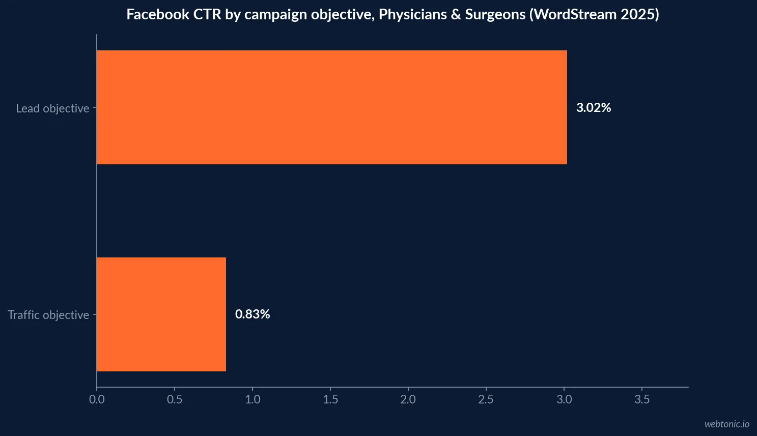 Horizontal bar chart comparing Facebook ad click-through rate for the Physicians and Surgeons category by campaign objective: 0.83 percent for traffic campaigns versus 3.02 percent for lead-generation campaigns