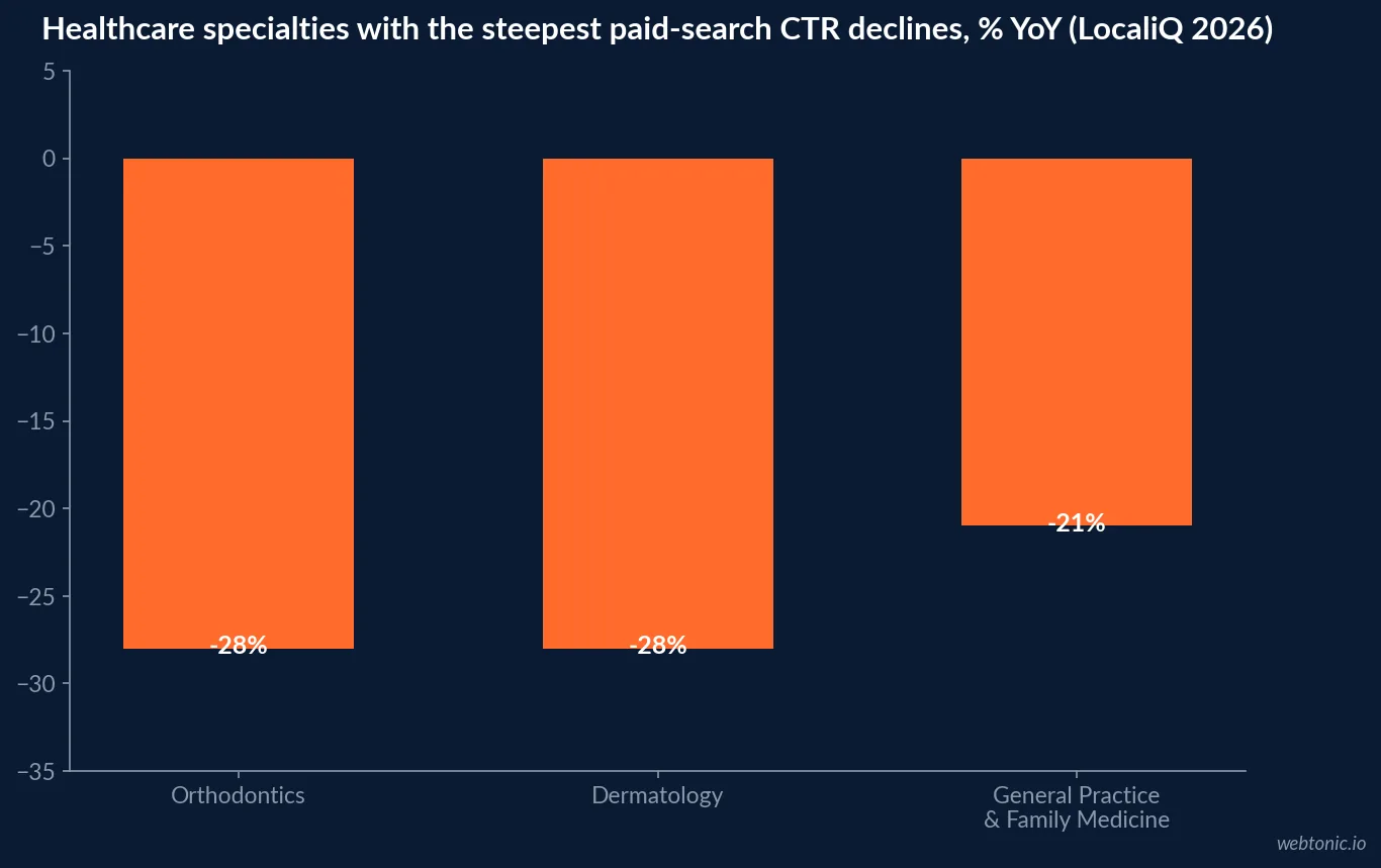 Bar chart showing orthodontics healthcare search click-through rate falling 28 percent year over year to 4.35 percent, the steepest decline alongside dermatology among 16 healthcare subcategories tracked by LocaliQ