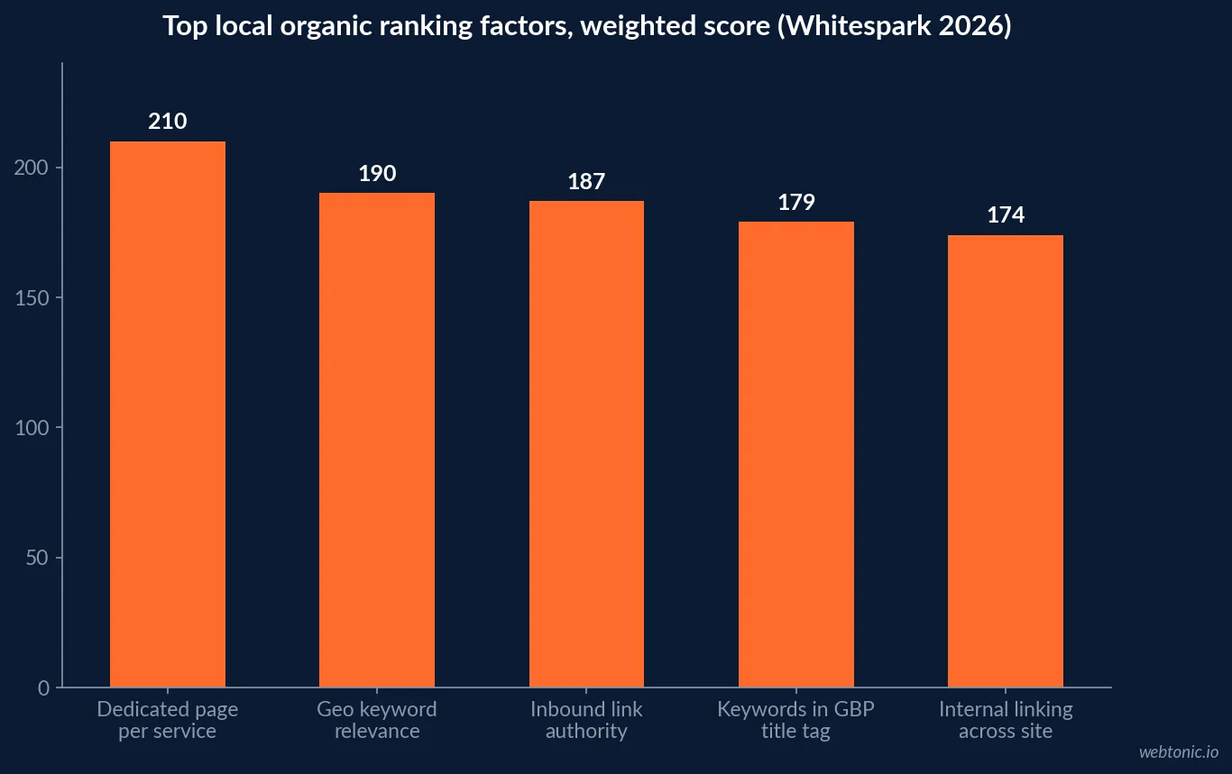 Bar chart of the top five local organic ranking factors and their weighted scores from Whitespark's 2026 Local Search Ranking Factors survey