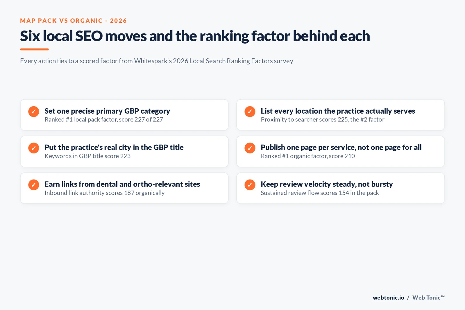 Branded checklist graphic linking six practical local SEO actions for an orthodontics practice to the specific Whitespark 2026 ranking factor and score behind each one