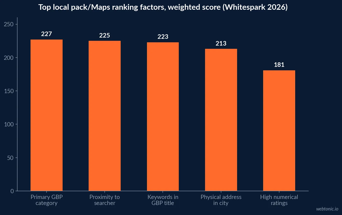 Bar chart of the top five Google local pack and Maps ranking factors and their weighted scores from Whitespark's 2026 Local Search Ranking Factors survey