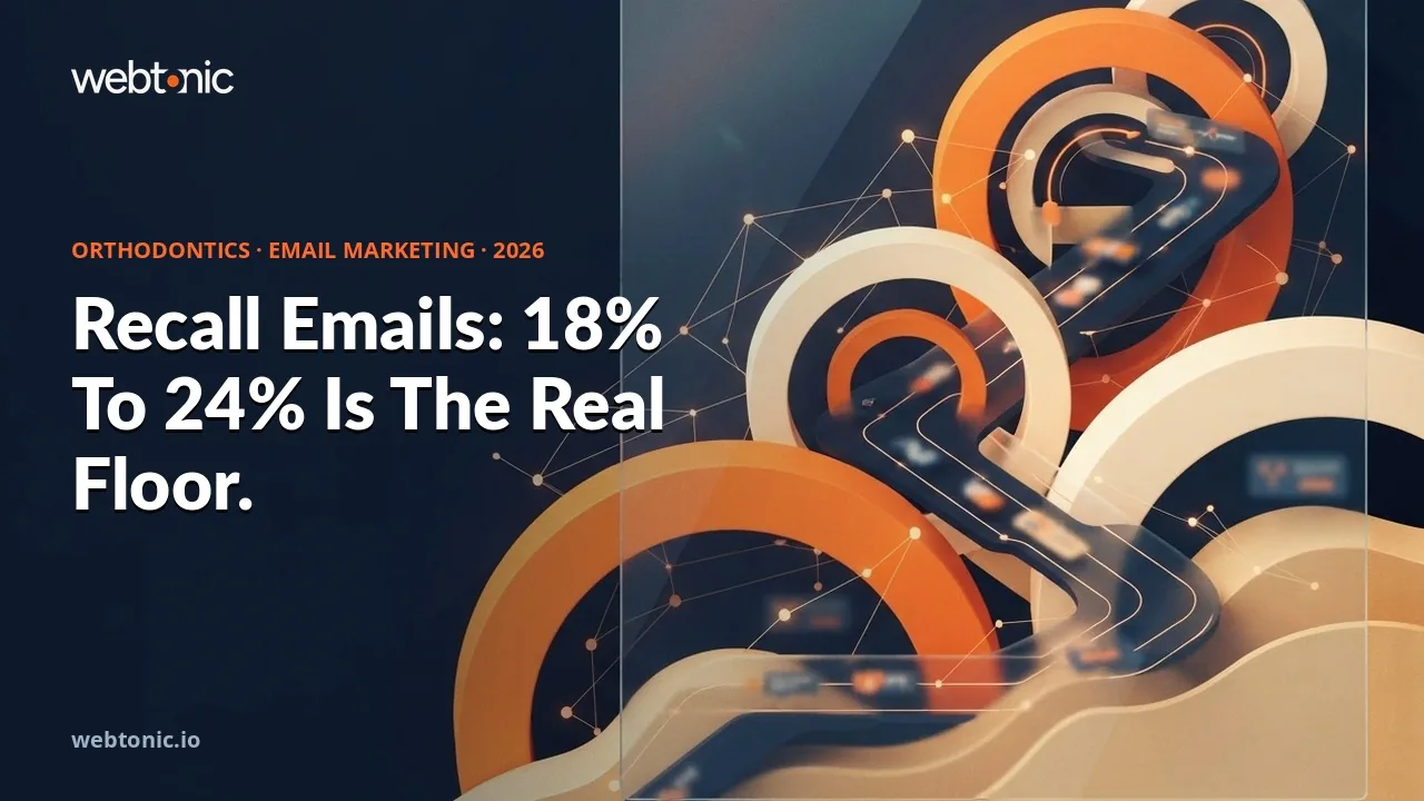 Orthodontics email marketing benchmark 2026 thumbnail showing an 18.29 percent Medical Services open rate against a 35.63 percent cross-industry average