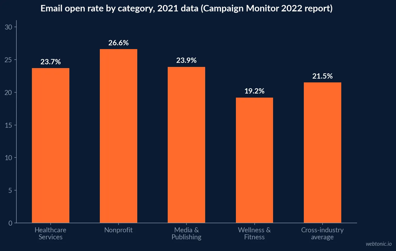 Bar chart of email open rates by category - healthcare services, nonprofit, media and publishing, wellness and fitness, and the cross-industry average