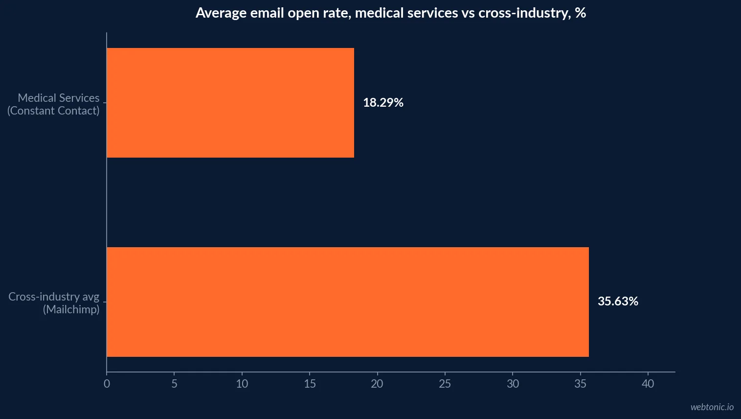 Horizontal bar chart comparing the average email open rate for Medical Services against the cross-industry all-users average