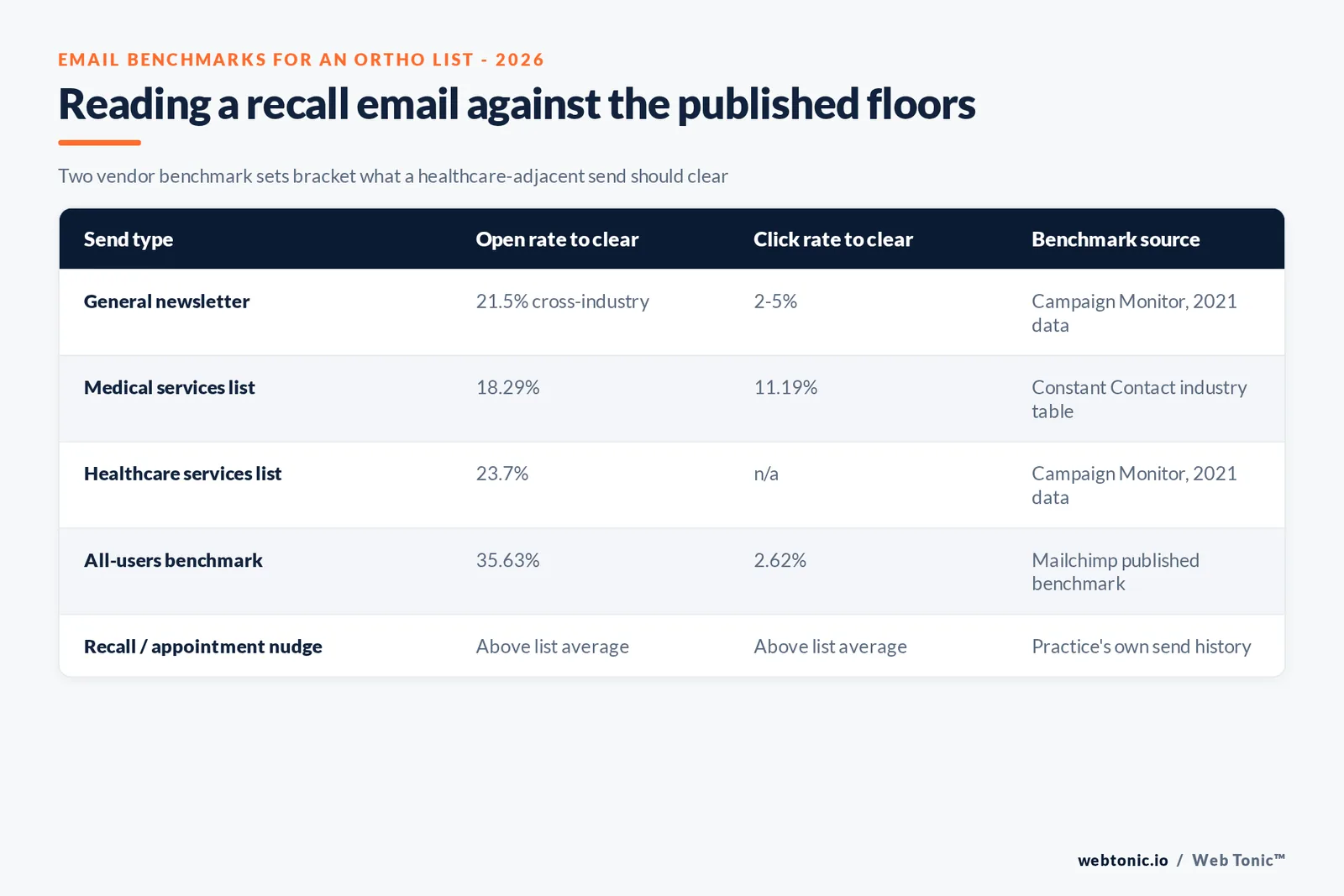 Branded matrix graphic bracketing five orthodontics email send types against published 2025/2026 open and click rate benchmarks from Constant Contact and Mailchimp