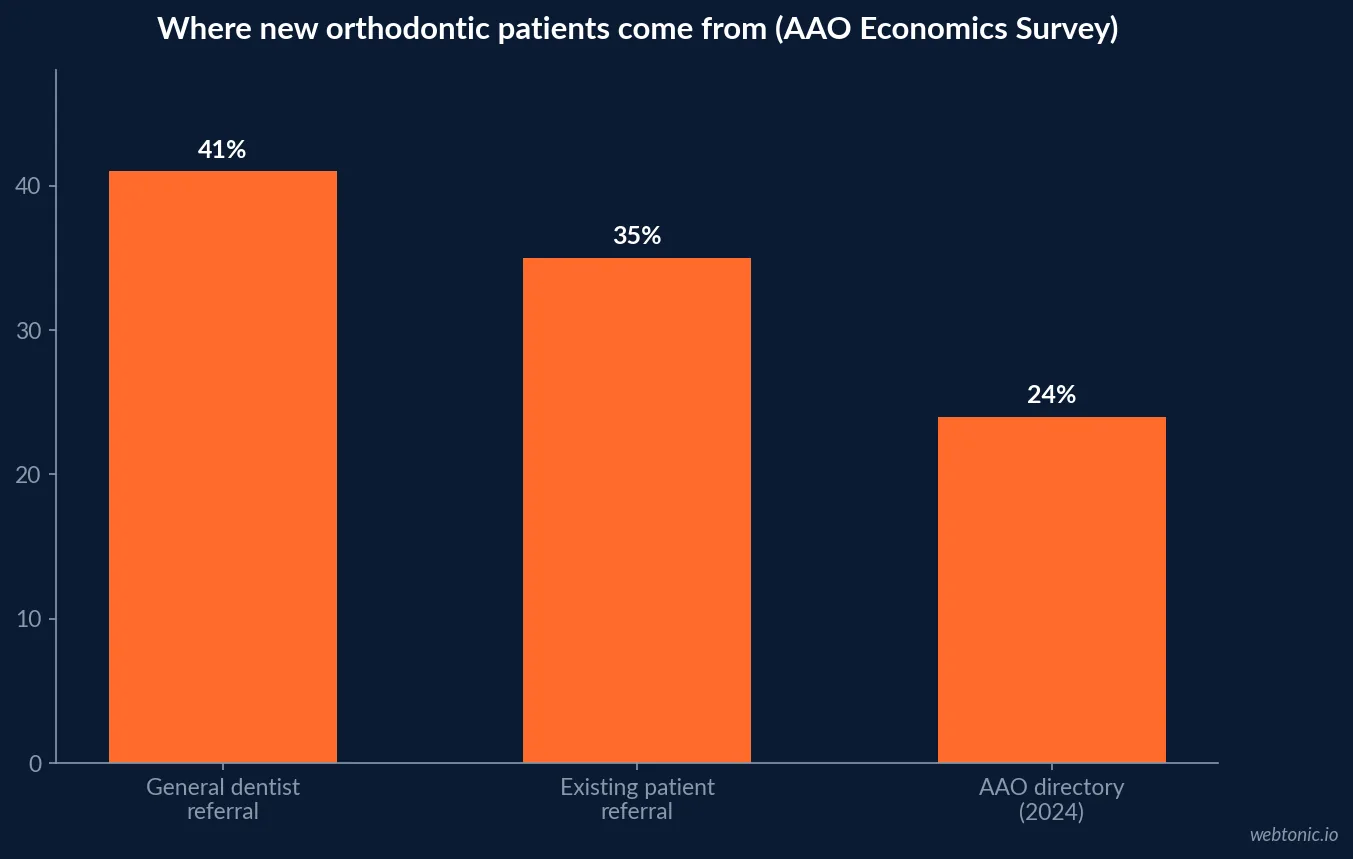 Bar chart of orthodontic patient acquisition sources per the AAO's Economics of Orthodontics survey: 41 percent general dentist referral, 35 percent existing patient referral, and 24 percent from the AAO's own Find an Orthodontist directory